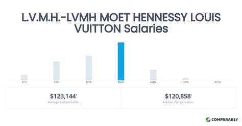 Louis Vuitton salary 2022